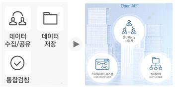 제3 사업자 서비스 연계 구조