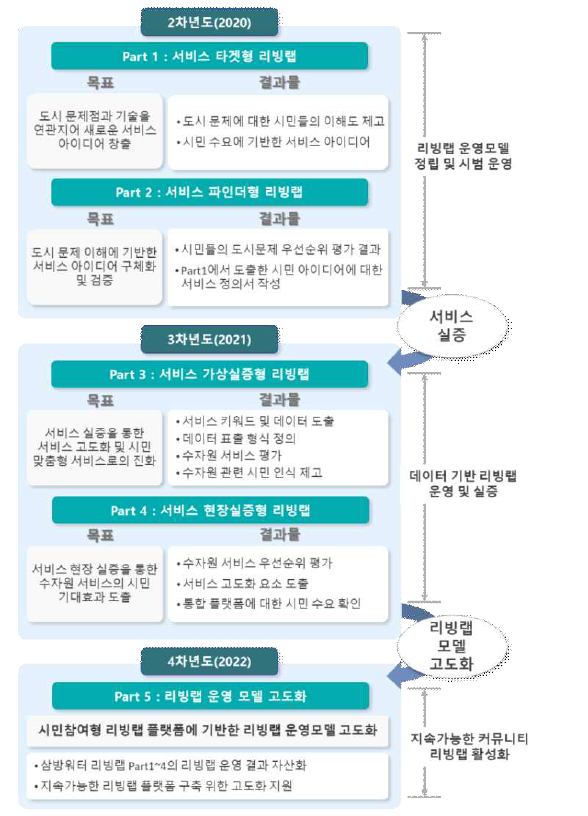 김해시 삼방워터 리빙랩 개요도