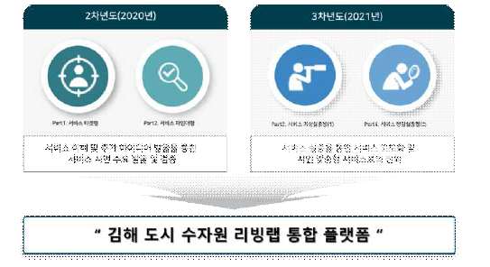 2020~2021년 김해시 삼방워터 리빙랩 추진 개요