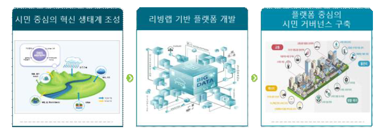 시민중심의 수자원 미래 방향성 제시 절차(案)