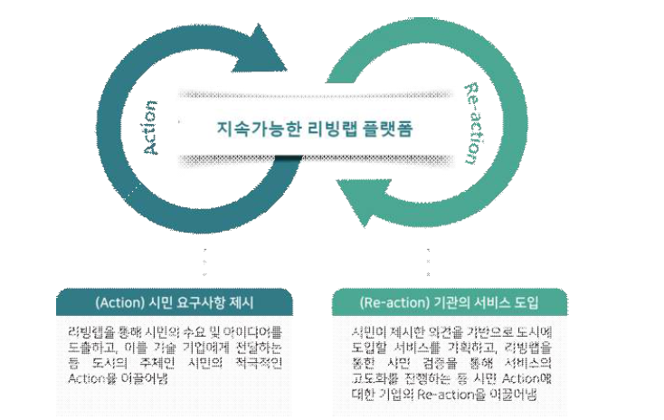 지속가능한 리빙랩 플랫폼 개요