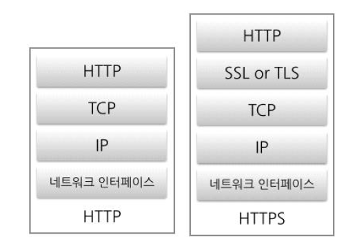 보안강화를 위한 HTTPS 적용