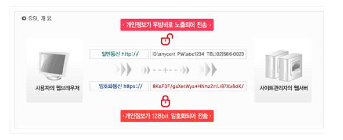 보안 프로세스 SSL 구성도