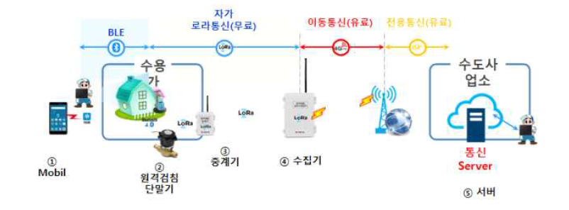 보이는 원격검침시스템 구성도