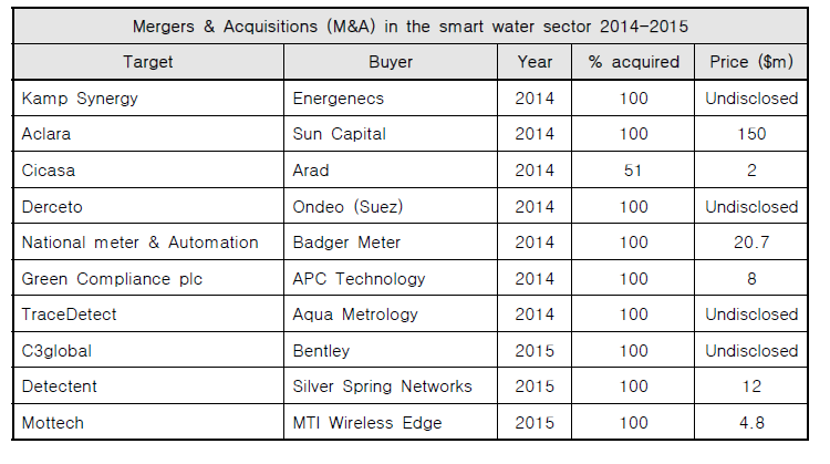 Smart Water 분야 M&A 현황(GWI, 2015)