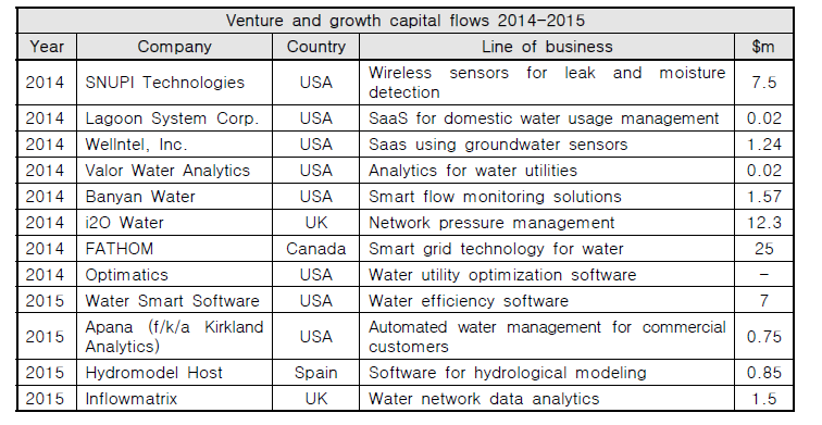 Smart Water 관련 기업의 매출 현황(GWI, 2015)