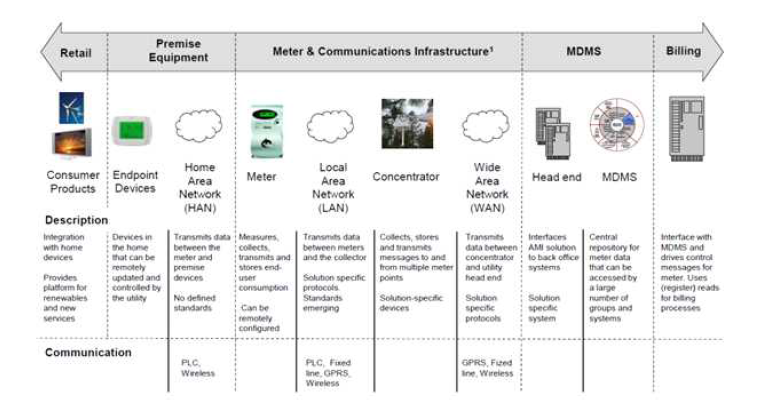 Smart metering system 기술 구성도