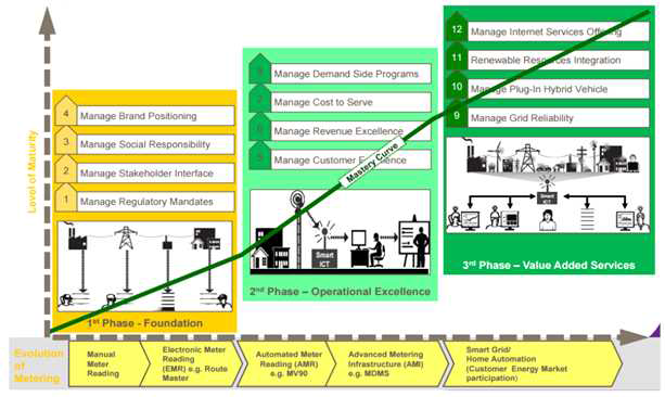 스마트 미터(전력) 기반 서비스 개발 과정