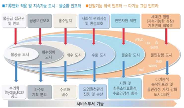 물관리패러다임의변화(Brown et al., 2008; Brown, Keath and Wong, 2009)