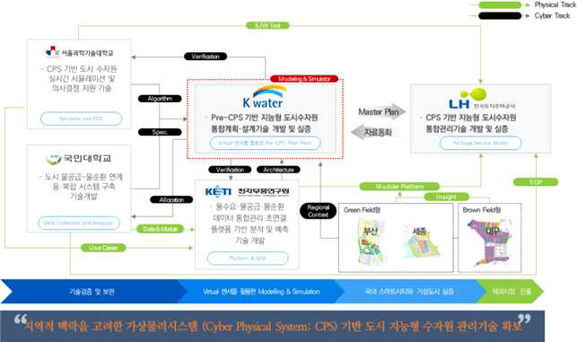 연구개발 추진체계 및 전략