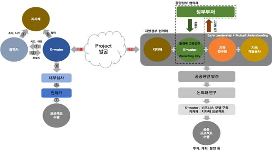 K-water 도시조성사업 추진방향