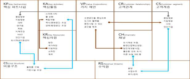 도시수자원관리 Biz 모델 캔버스 연계성