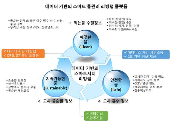 데이터 기반의 스마트 물관리 리빙랩 플랫폼