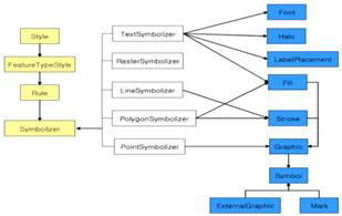 SLD(Styled Layer Descriptor 개요