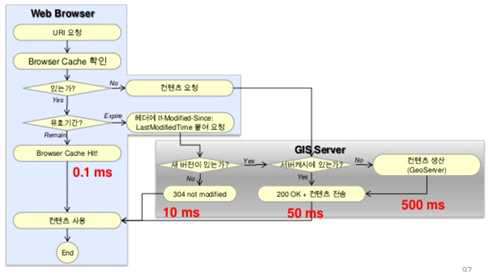 Web Cache 개요