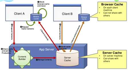 Browser Cache & Server Cache