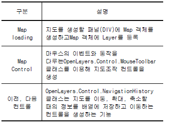 OpenLayers지도 제공 서비스