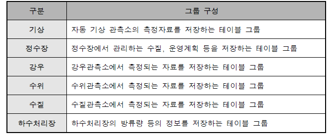 수문정보 담당 테이블 그룹