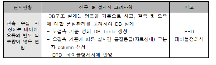 DB 설계시 고려사항