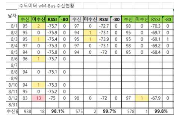 검침 성공률 및 적시 수신률 테스트