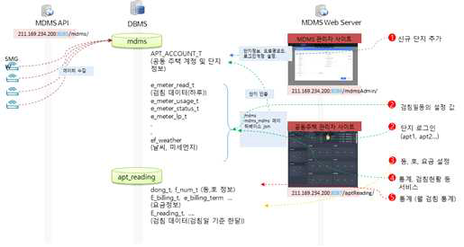 관리자용 미터 데이터 관리 웹 서버 DB 구조