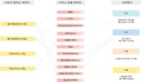 (2021년 상반기 기준) 2020년 시민 아이디어 서비스 반영 현황 매칭