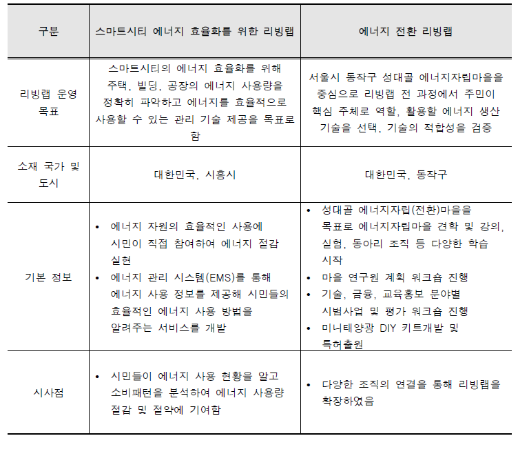 국내 수자원 및 에너지 리빙랩 사례 분석(예시)