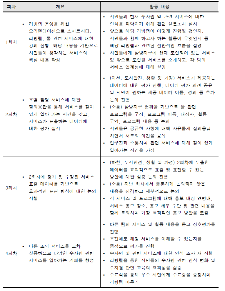 삼방워터 리빙랩 Part3 회차별 상세 운영 내용