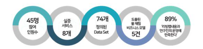 삼방워터 리빙랩 Part3 KPI 달성 결과