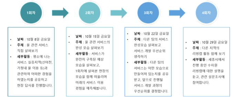 삼방워터 리빙랩 Part4 구성