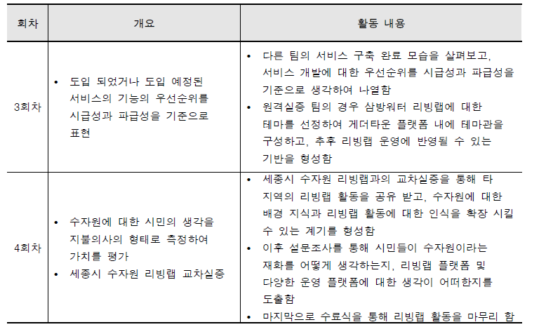 삼방워터 리빙랩 Part4 회차별 상세 운영 내용