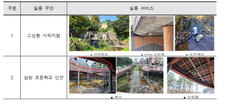 삼방워터 리빙랩 Part4 현장 실증 상세(계속)