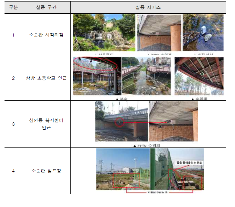 삼방워터 리빙랩 Part4 현장 실증 상세