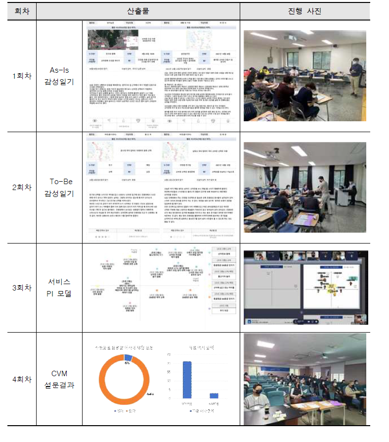 삼방워터 리빙랩 Part4 회차별 운영 결과 예시