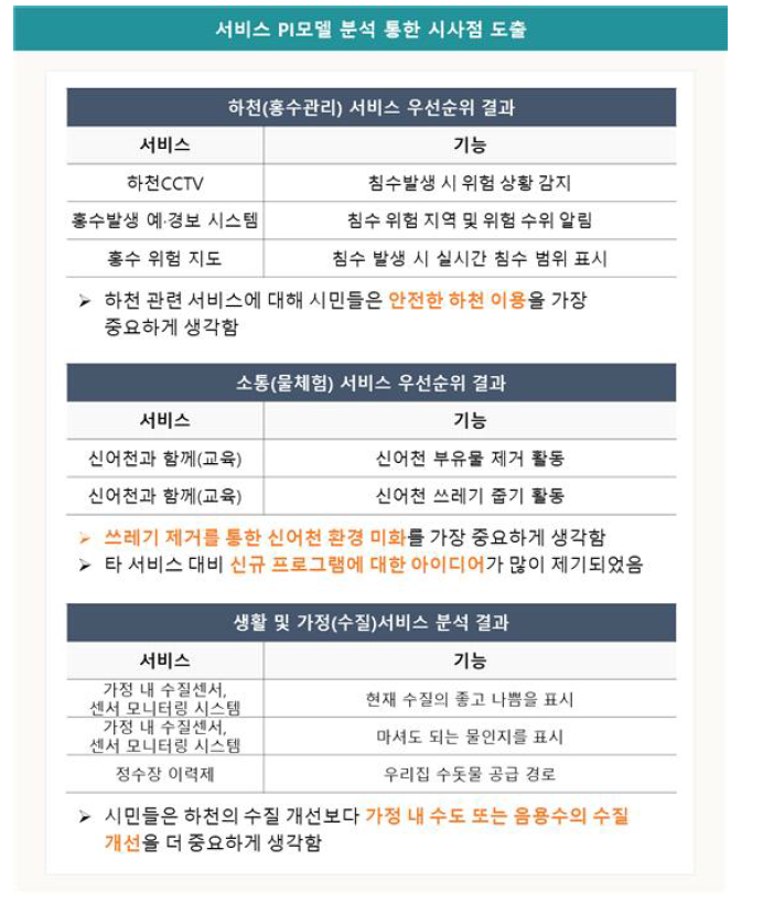 서비스 PI모델 분석 통한 시사점 도출