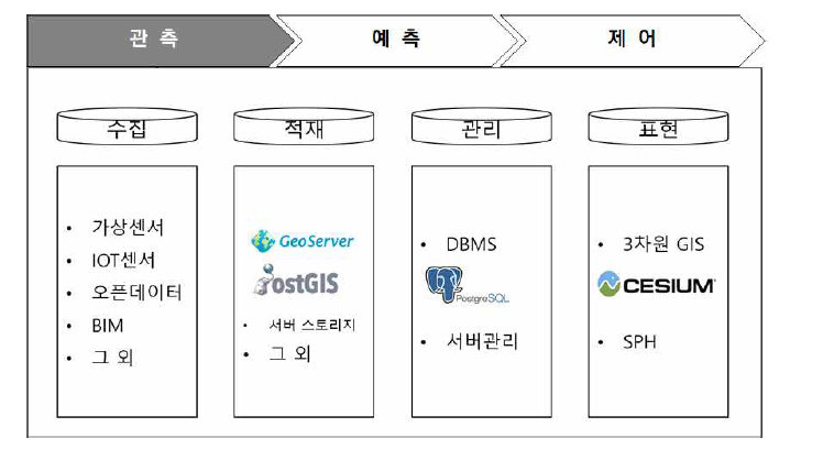 Pre-CPS 플랫폼 프로토타입 개발범위