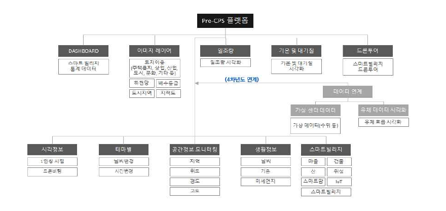 Pre-CPS 플랫폼 프로토타입 메뉴 구성