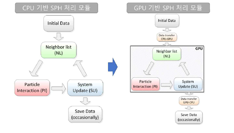 GPU를 이용한 SPH Particle 처리 모듈