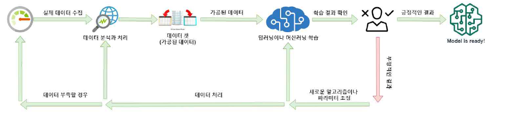 가상센서 개발을 위한 데이터 수집체계도