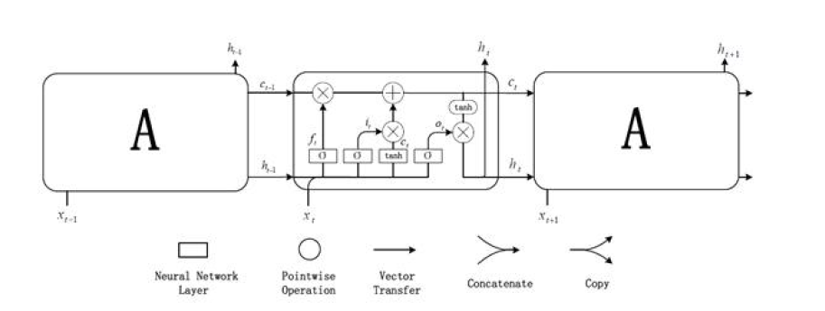 LSTM 모델 예시