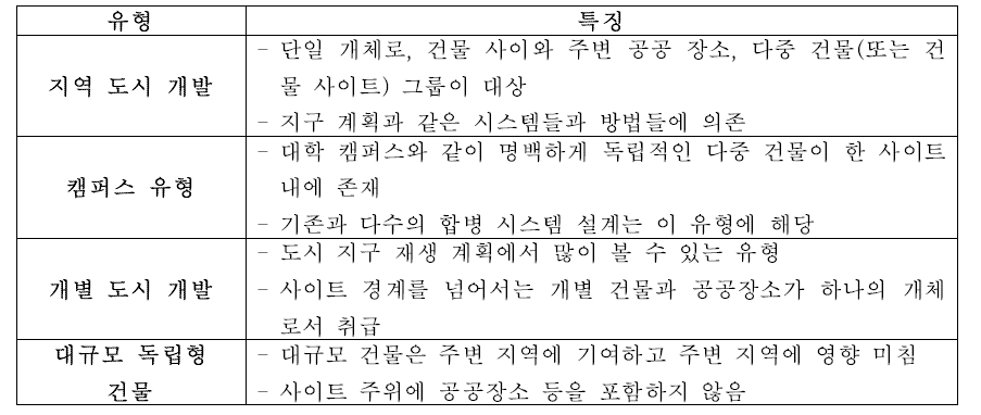 스마트 시티 도시 수자원 지능형 활용을 위한 성능평가 대상 리빙랩 유형 구분