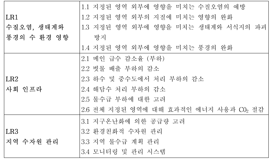 평가항목 LR: 수자원 활용 부하 감소