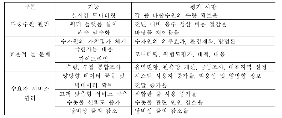 스마트 워터 그리드 서비스의 주요 분야를 현재 물 관리 시스템에 적합하게 적용하기 위한 수정