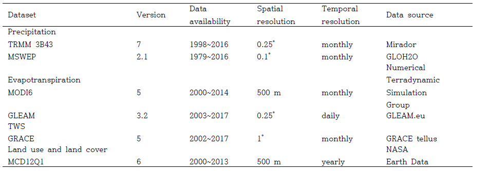물순환 모델에 활용되고 있는 인공위성 원격 모니터링 데이터의 예(Moreira et al., 2019)