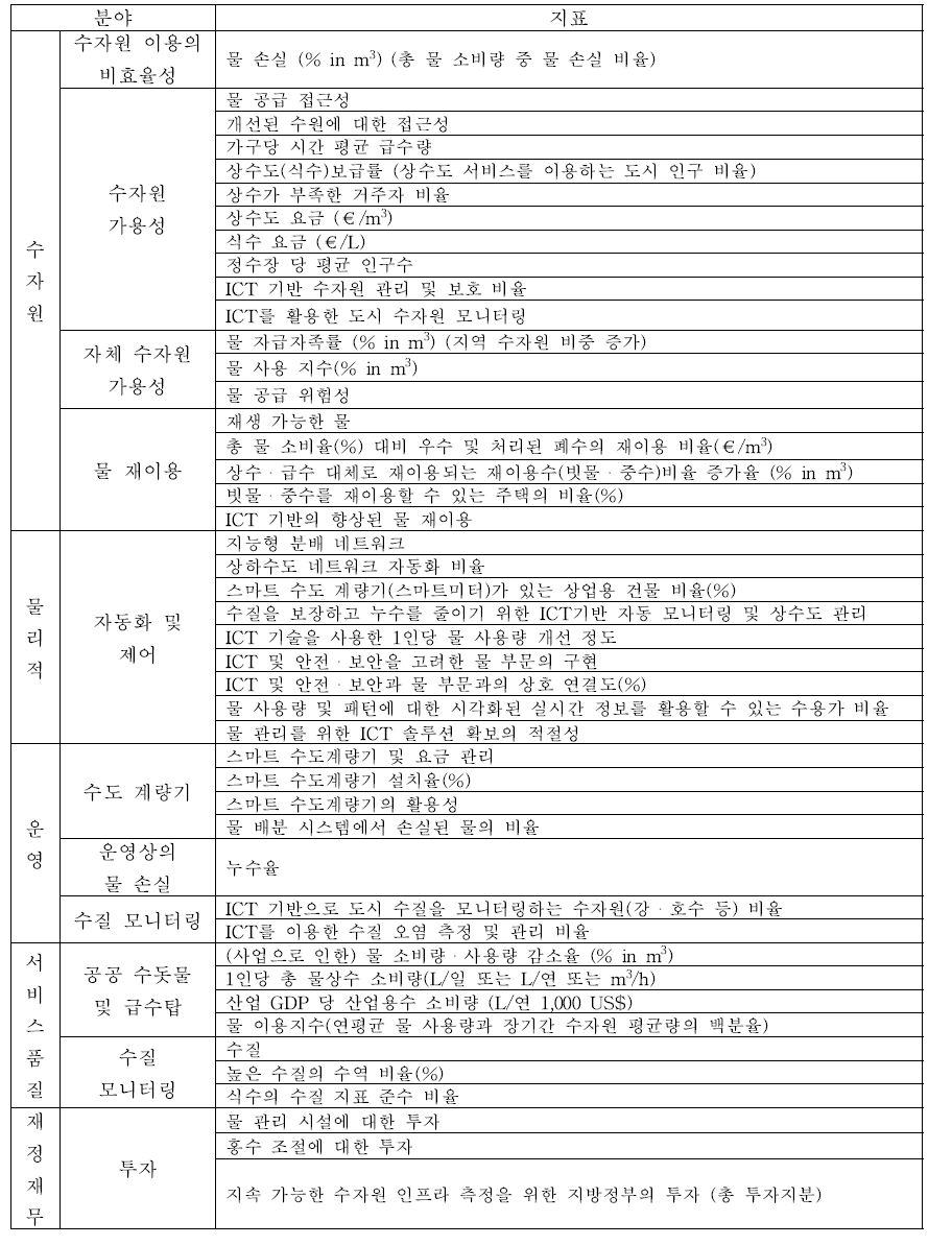 상수도 서비스를 중심으로 한 SWMS 평가 지표