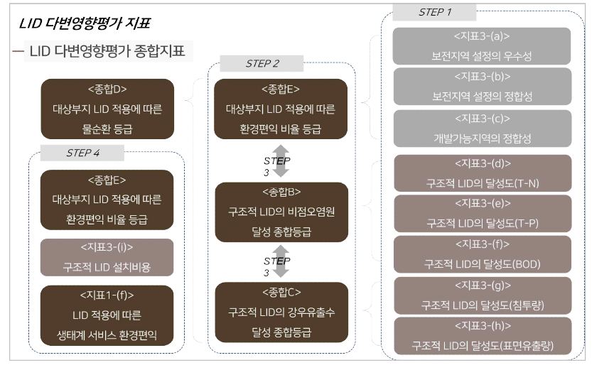 LID 다변 영향 평가 지표