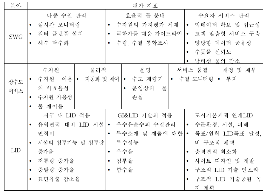 스마트 워터 그리드, 상수도 서비스, LID 평가 지표 종합 체계(예시)