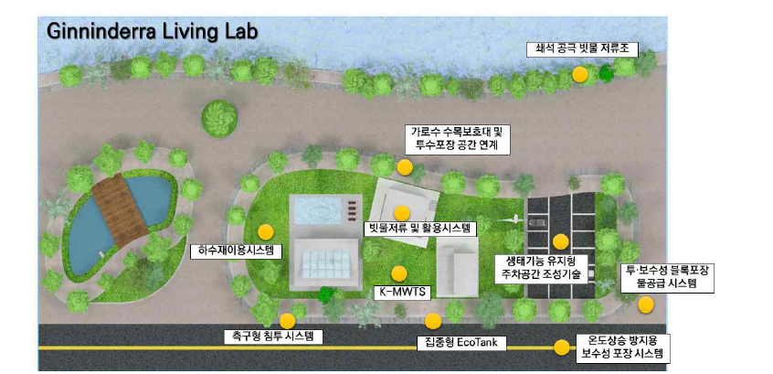 Ginninderra Living Lab 내 KICT 보유 적용가능 기술