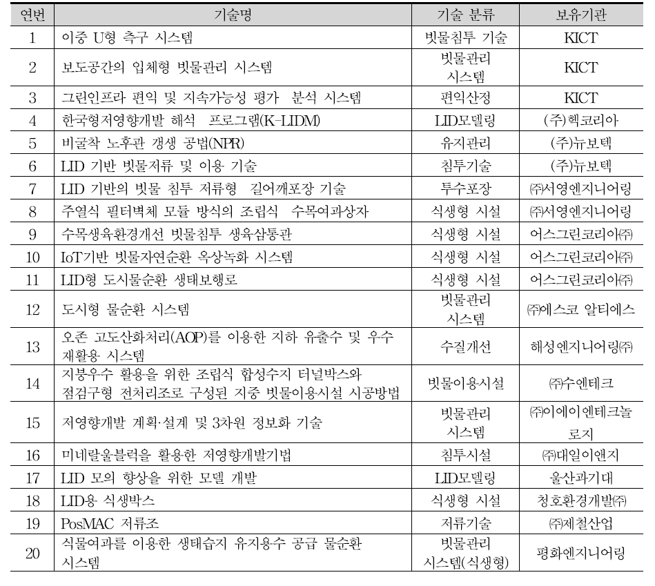 물순환 관리 관련 기술 조사현황