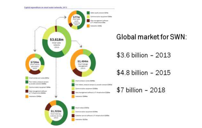 Smart Water Network 시장전망 (GWI, 2015)